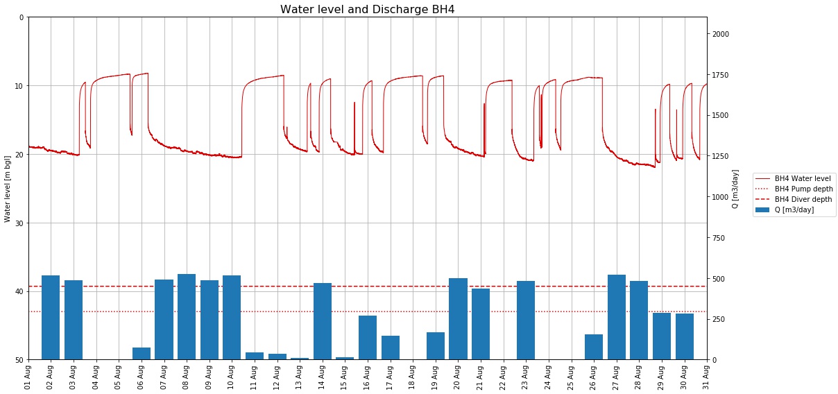 Groundwater Monitoring and Modelling